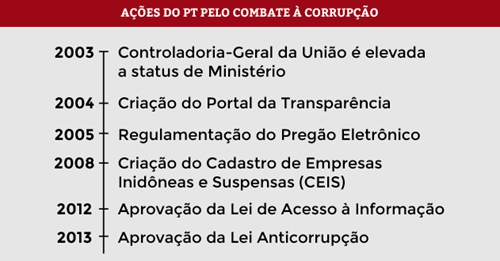 PT_acoes-do-pt-combate-a-corrupacao