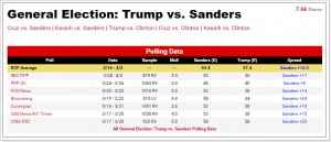RCP_Trump_vs_Sanders1