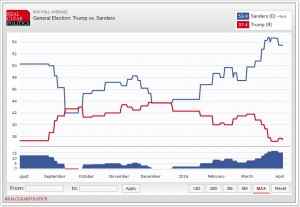 RCP_Trump_vs_Sanders2