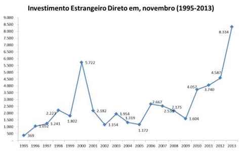 investimento-estrangeiro-direto-novembro1