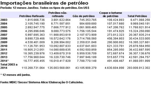 petroleo