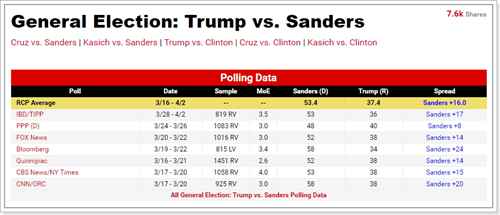 RCP_Trump_vs_Sanders1