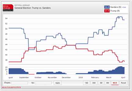 RCP_Trump_vs_Sanders2
