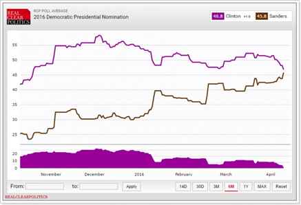 rcp_dnc_polls