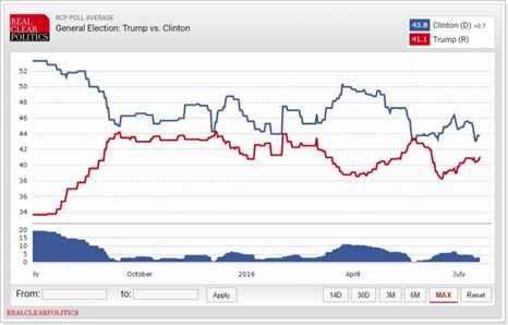 RCP_Polls_1907