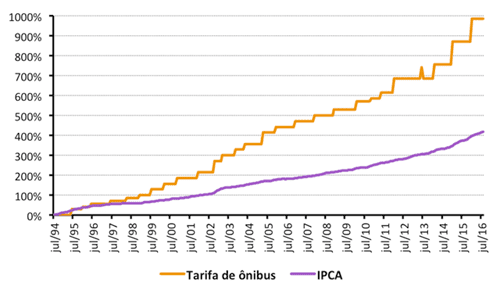 tarifa-x-inflacao