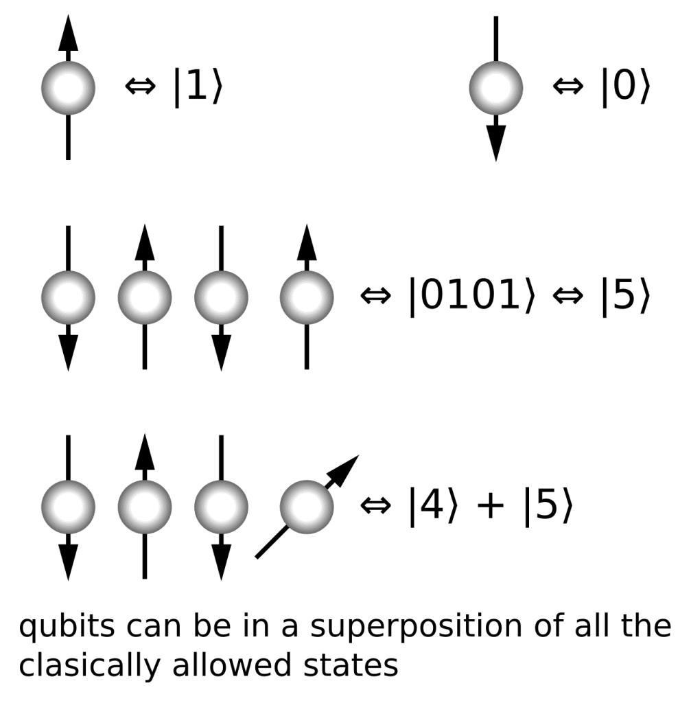 Qubits are made up of controlled particles and the means of control (e.g. devices that trap particles and switch them from on