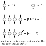 Qubits are made up of controlled particles and the means of control (e.g. devices that trap particles and switch them from on