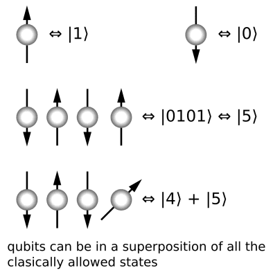 Qubits are made up of controlled particles and the means of control (e.g. devices that trap particles and switch them from on