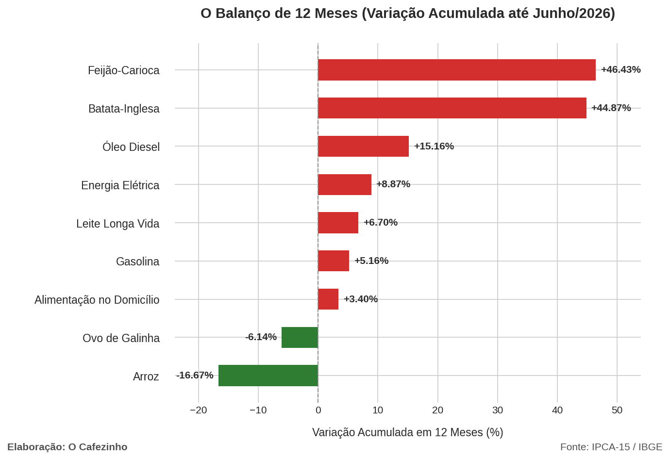 Gráfico do balanço acumulado de 12 meses até junho de 2026