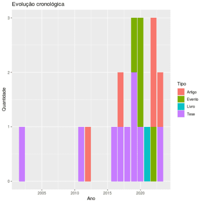Production académique en Archéologie Digitale au Brésil entre 2022 et 2023