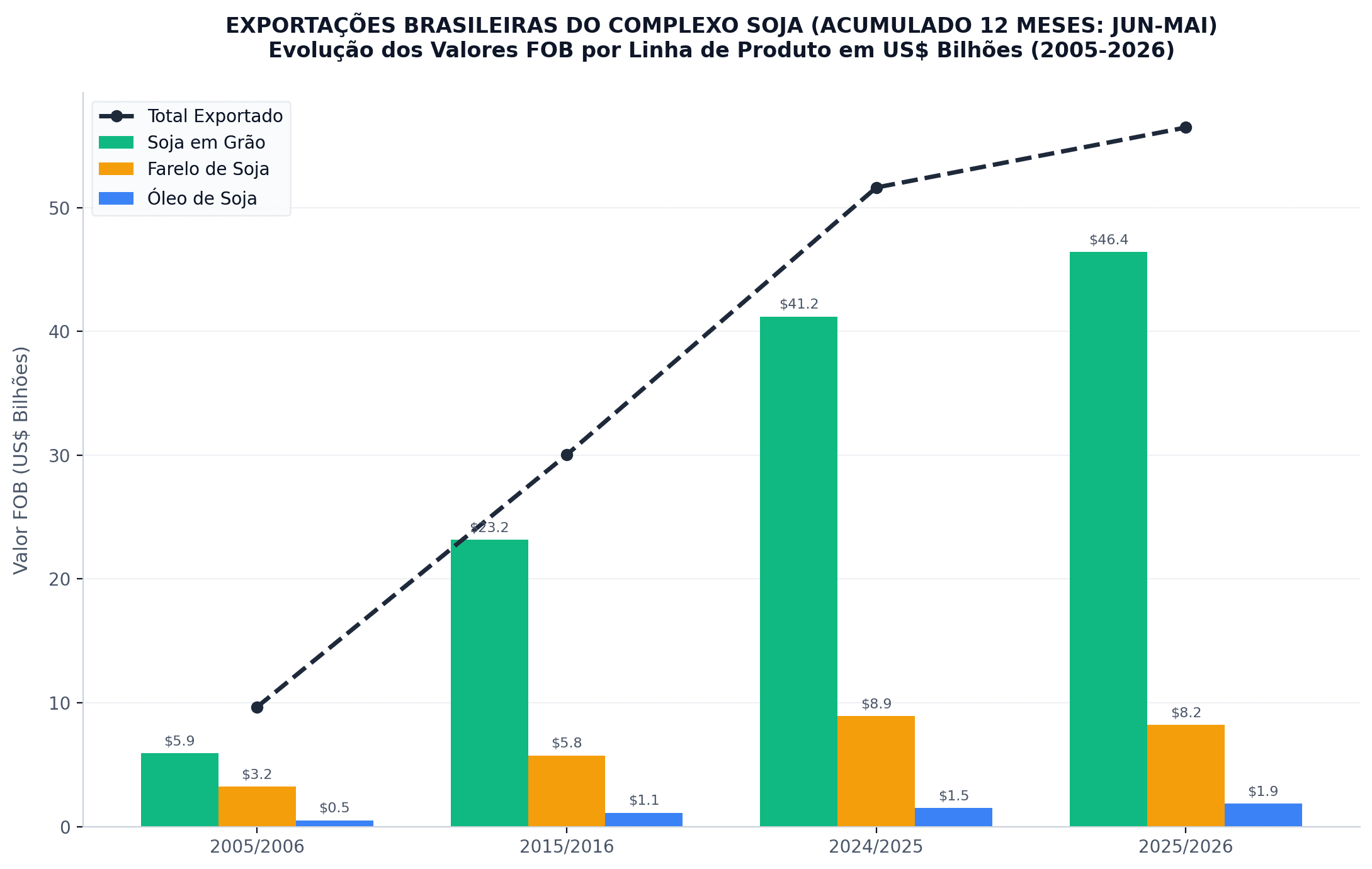 Gráfico 1: Evolução das exportações brasileiras do complexo soja em valor FOB (US$ Bilhões) por linha de produto (Grão, Farelo e Óleo) nos períodos acumulados de 12 meses (Junho a Maio).
