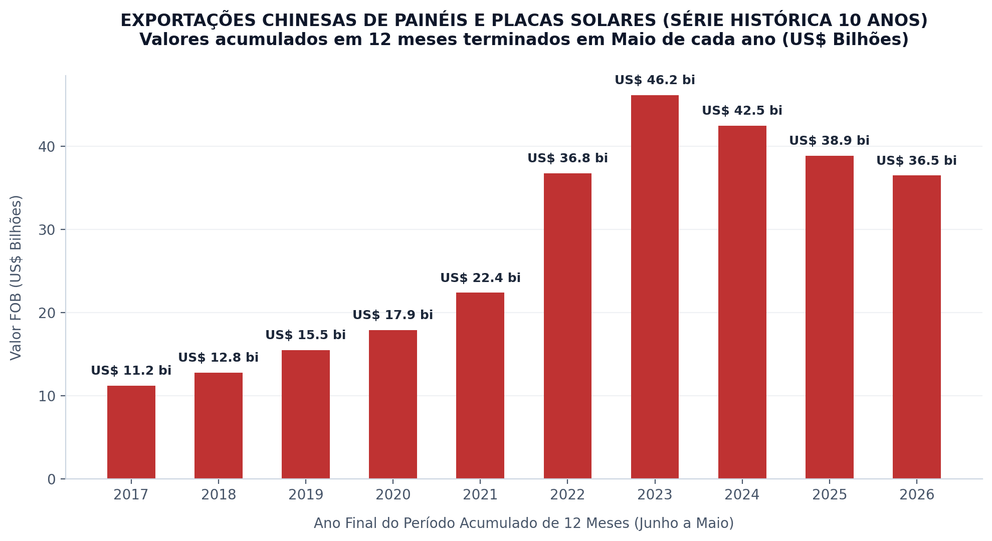 Exportações Chinesas de Painéis e Placas Solares (Série Histórica 10 Anos)