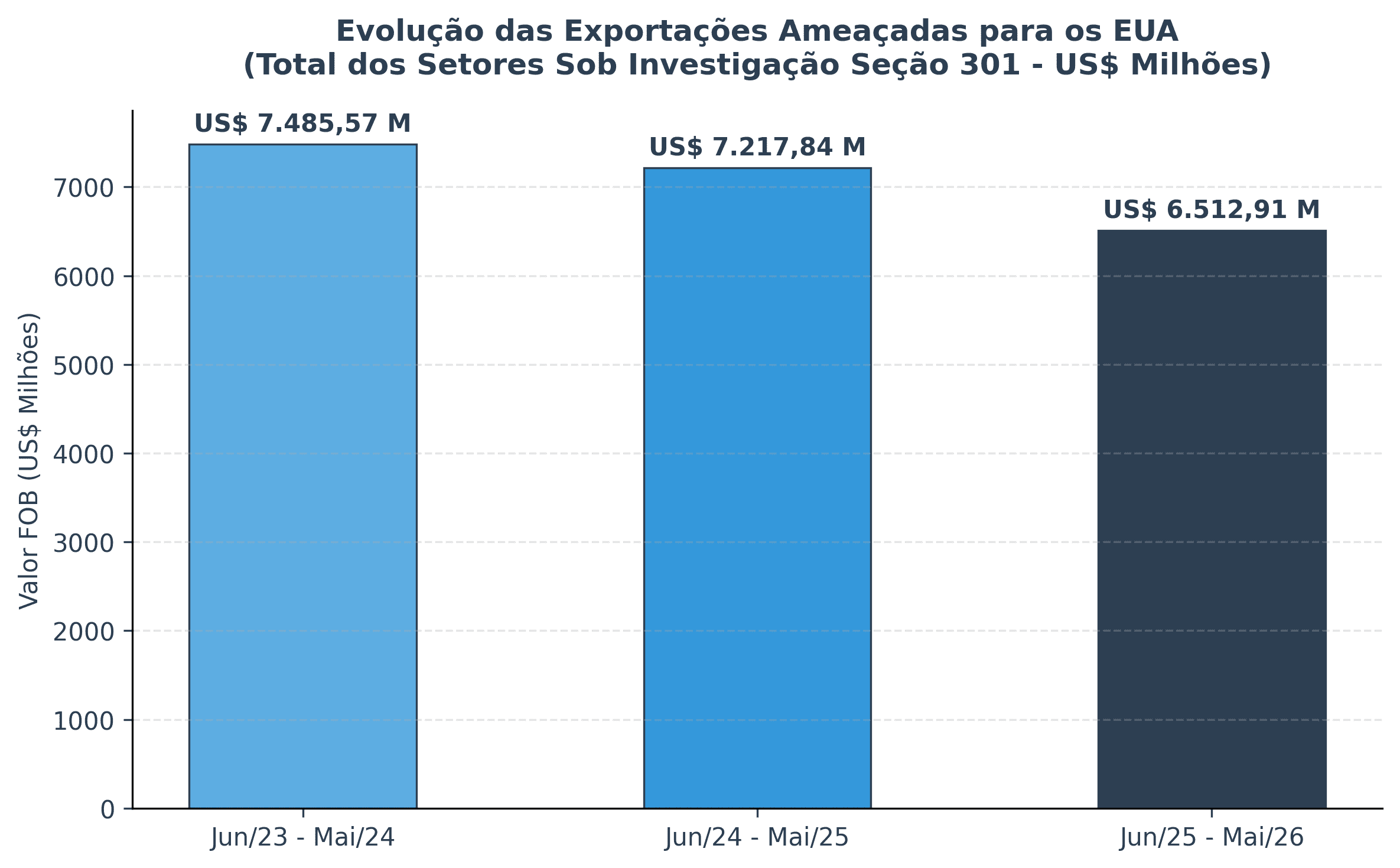 Evolução das Exportações Ameaçadas para os EUA
