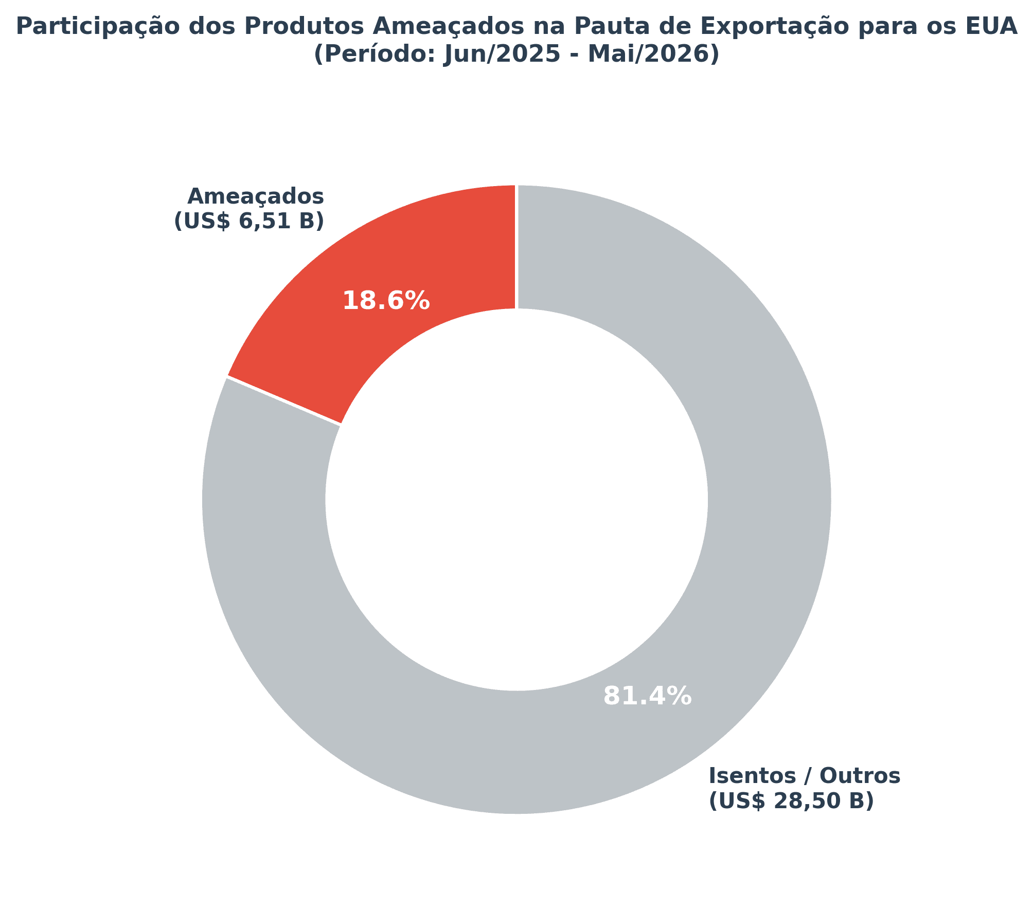Participação dos Produtos Ameaçados na Pauta para os EUA