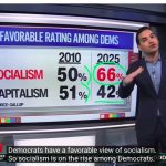 Foto: 66% dos democratas dos EUA têm visão positiva do socialismo