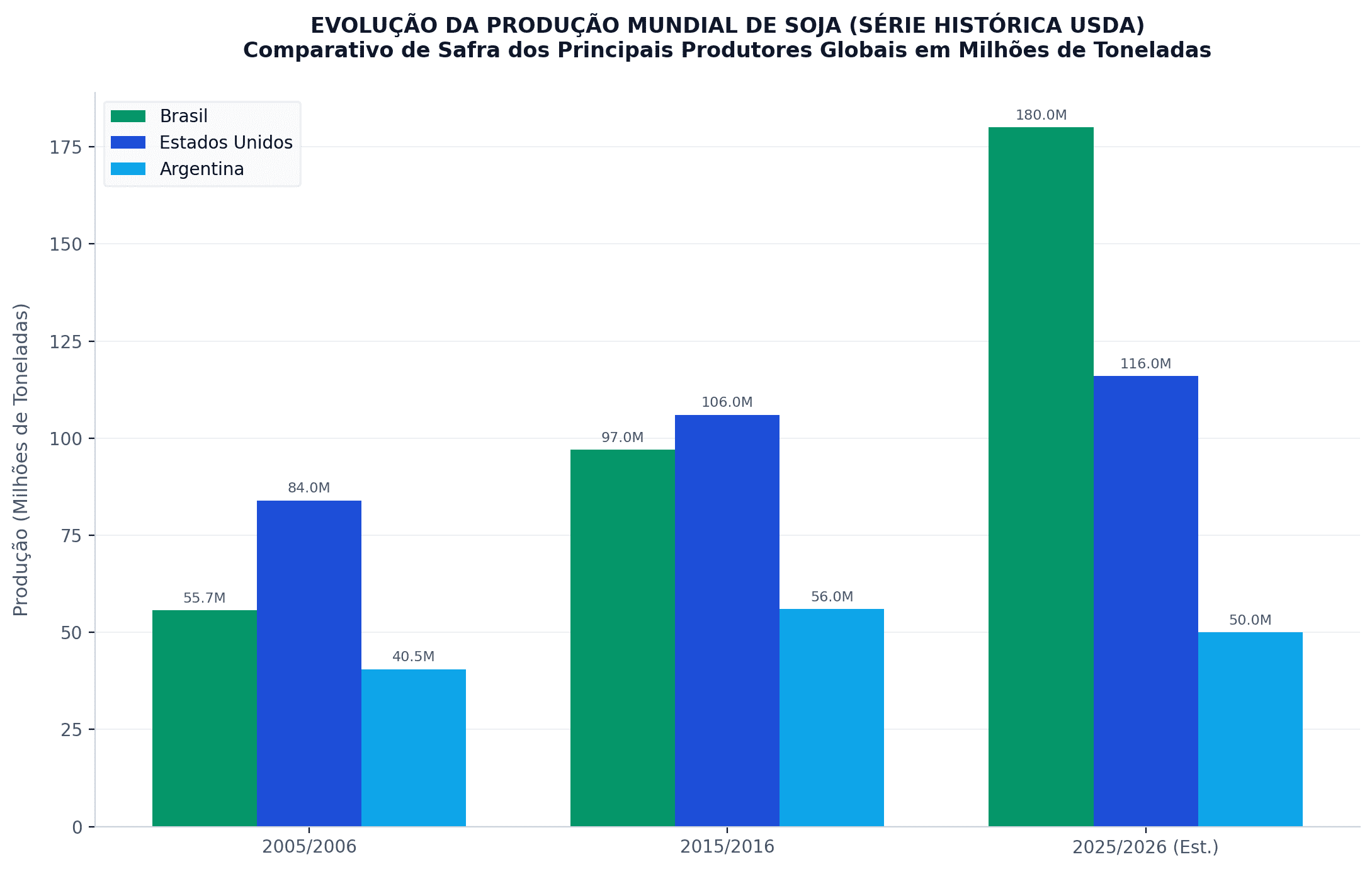 Gráfico 2: Comparativo da produção mundial de soja (Milhões de Toneladas) entre os maiores produtores globais (Brasil, EUA e Argentina) nas últimas duas décadas (Safra 2005/06 a 2025/26).