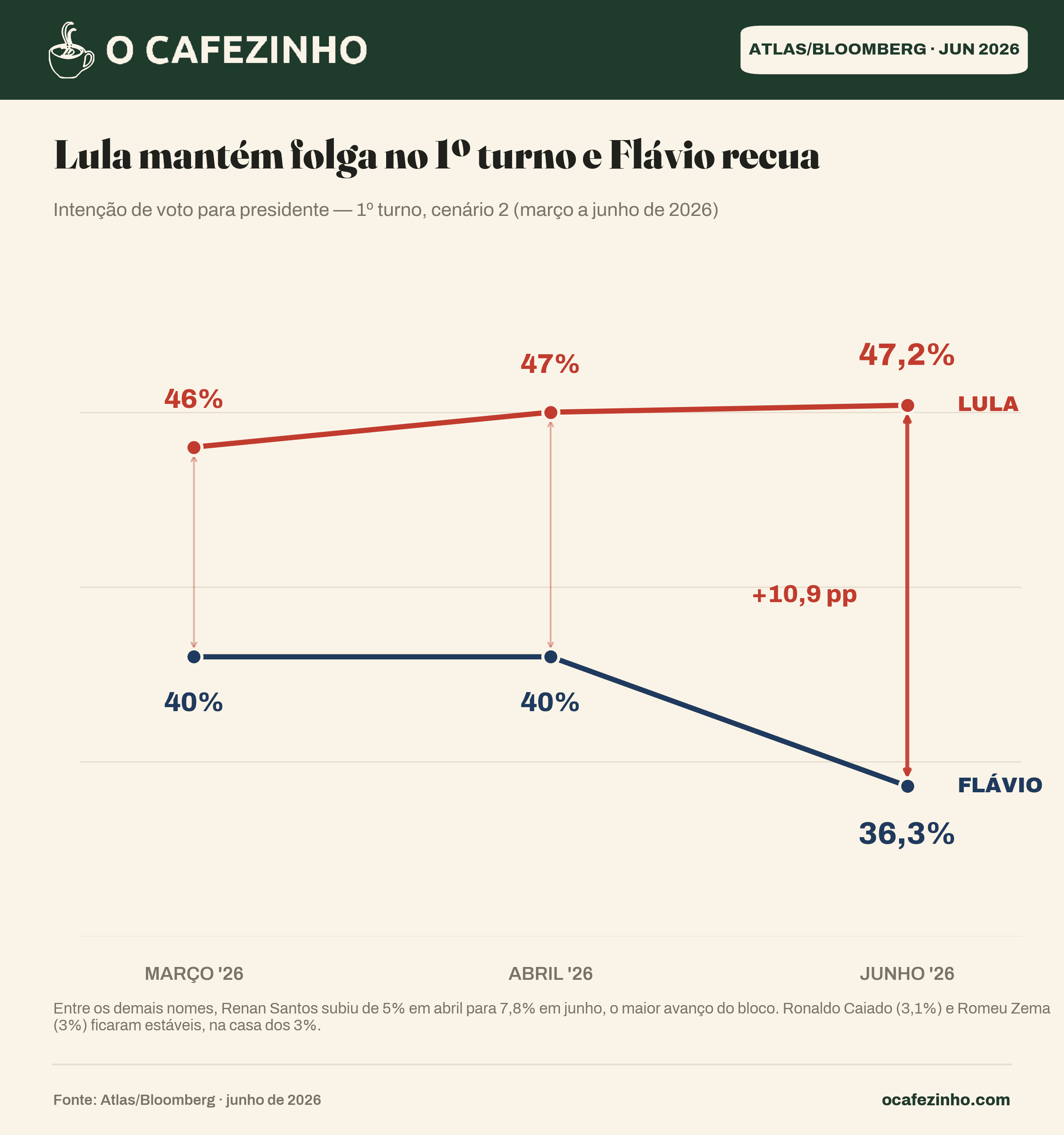Evolução do 2º turno: Lula x Flávio Bolsonaro
