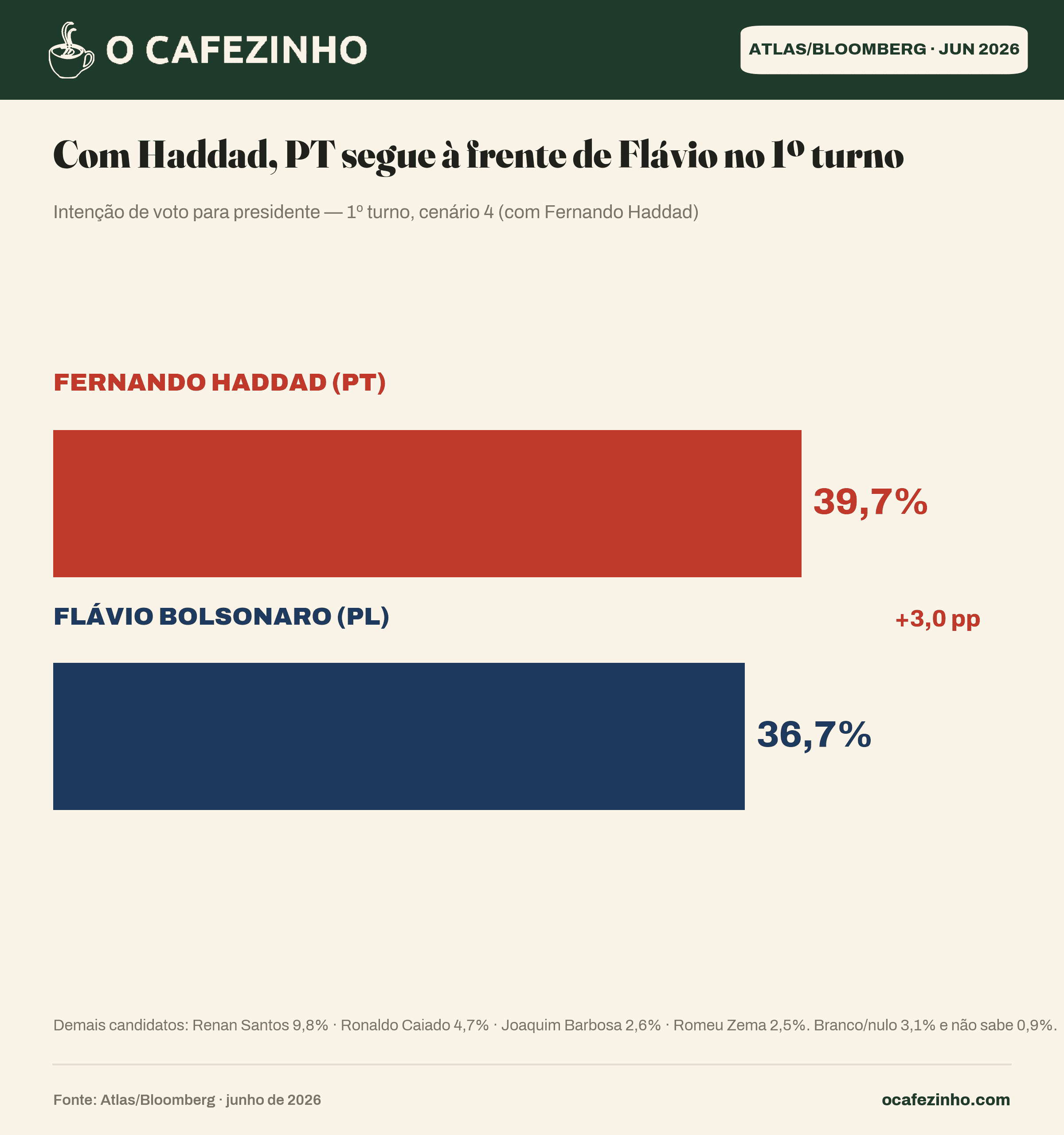 1º turno com Fernando Haddad: Haddad 39,7% x Flávio Bolsonaro 36,7%