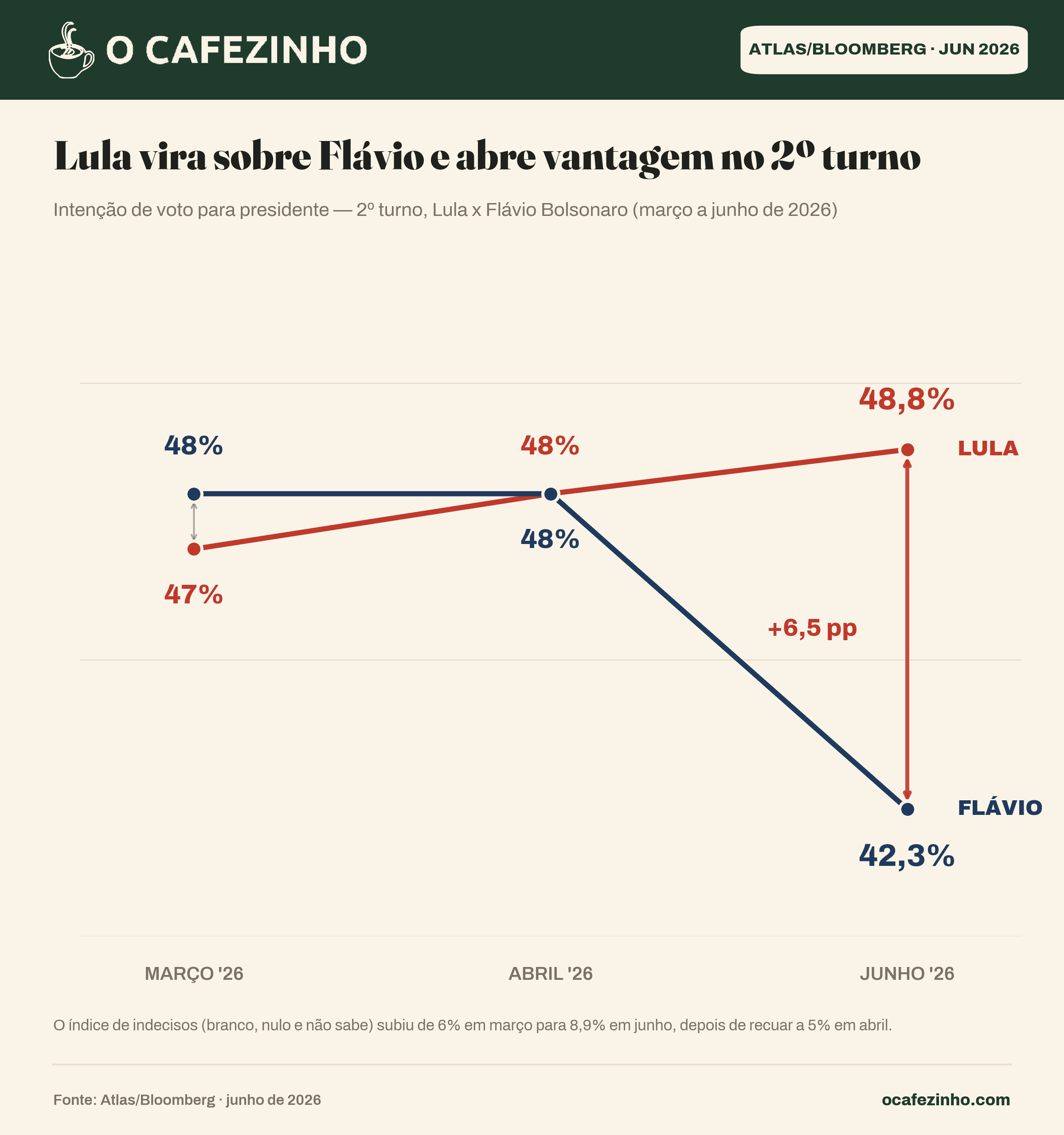 Evolução do 2º turno: Lula 48,8% x Flávio Bolsonaro 42,3%