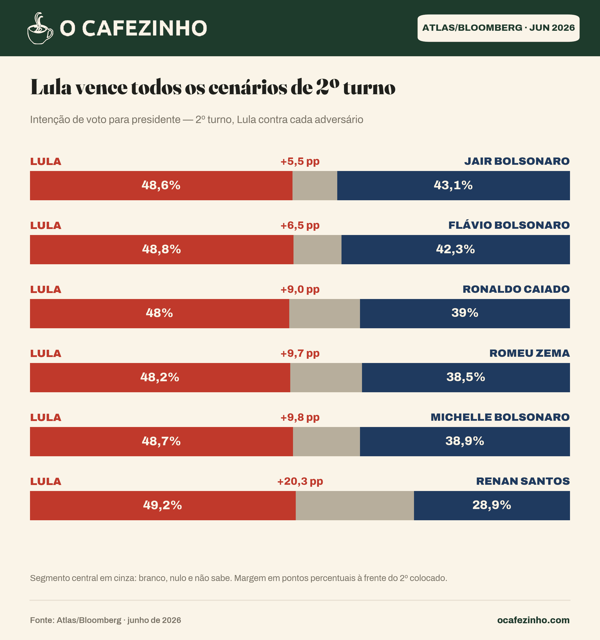 2º turno: Lula vence todos os adversários, de +5,5 a +20,3 pontos