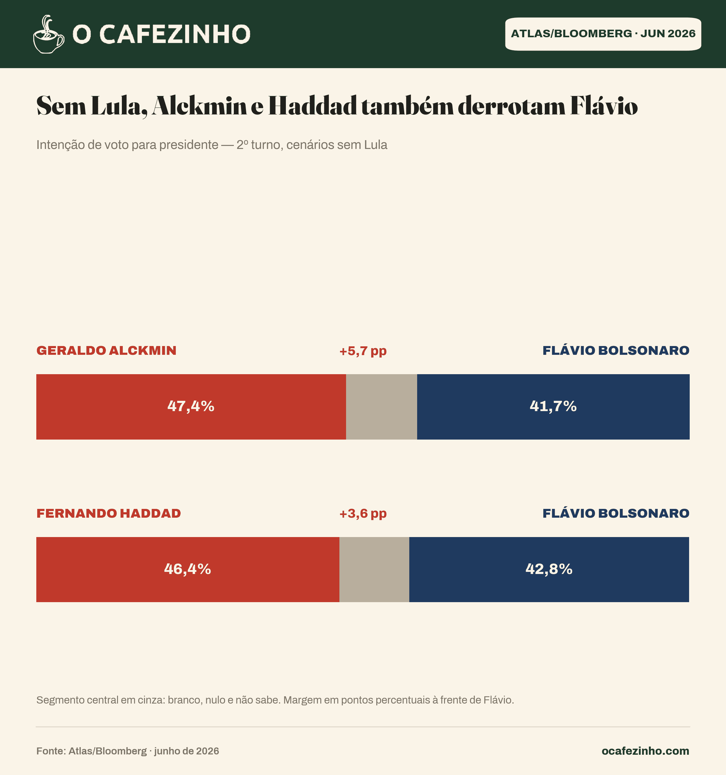 2º turno sem Lula: Alckmin (47,4%) e Haddad (46,4%) derrotam Flávio Bolsonaro