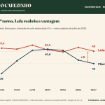 O Cafezinho — 2º turno: Lula reabriu a vantagem sobre Flávio