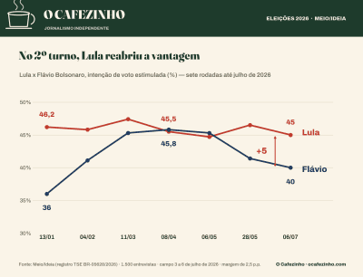 O Cafezinho — 2º turno: Lula reabriu a vantagem sobre Flávio