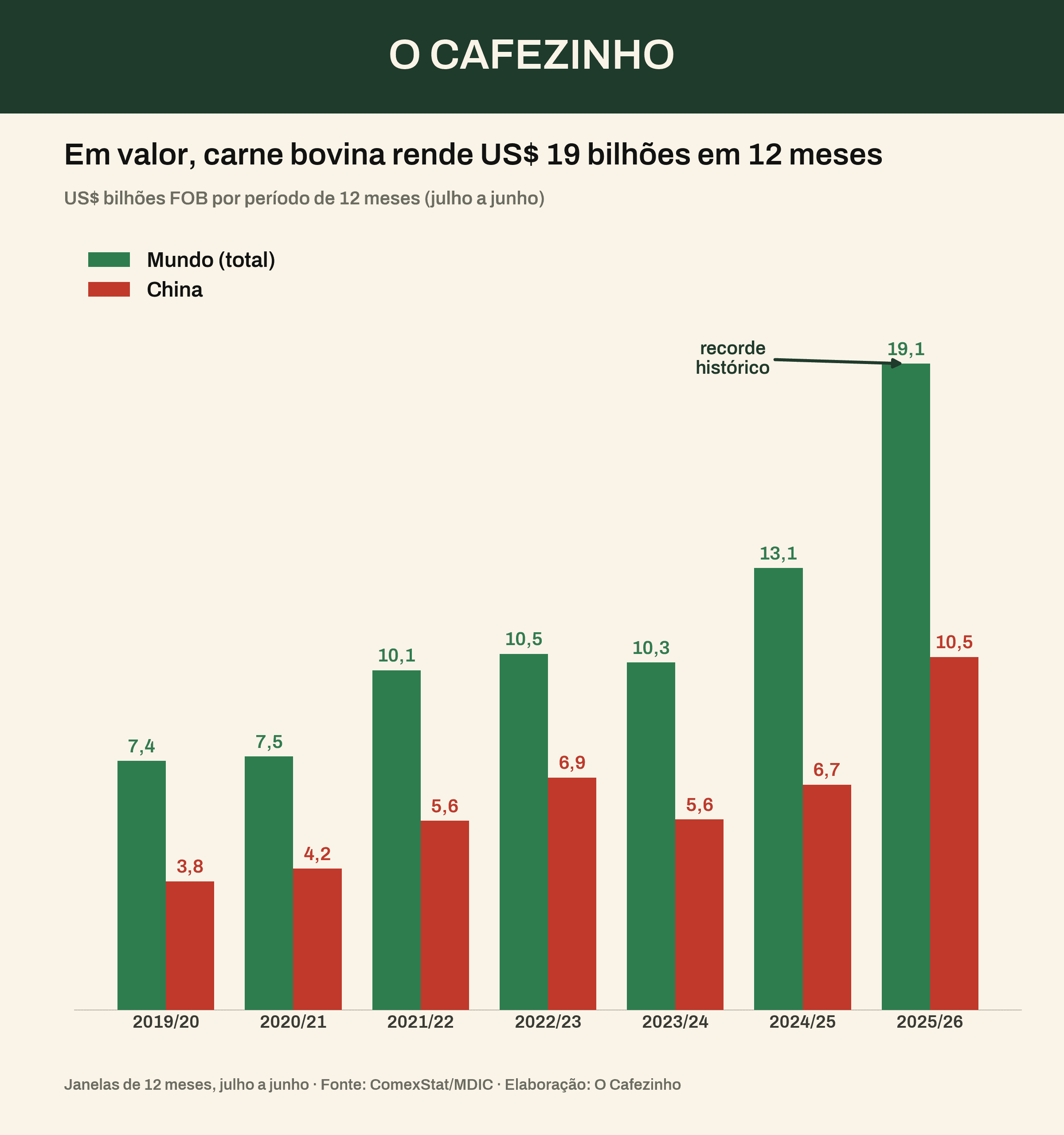 Em valor, US$ 19,1 bilhões em 12 meses, com US$ 10,45 bilhões da China