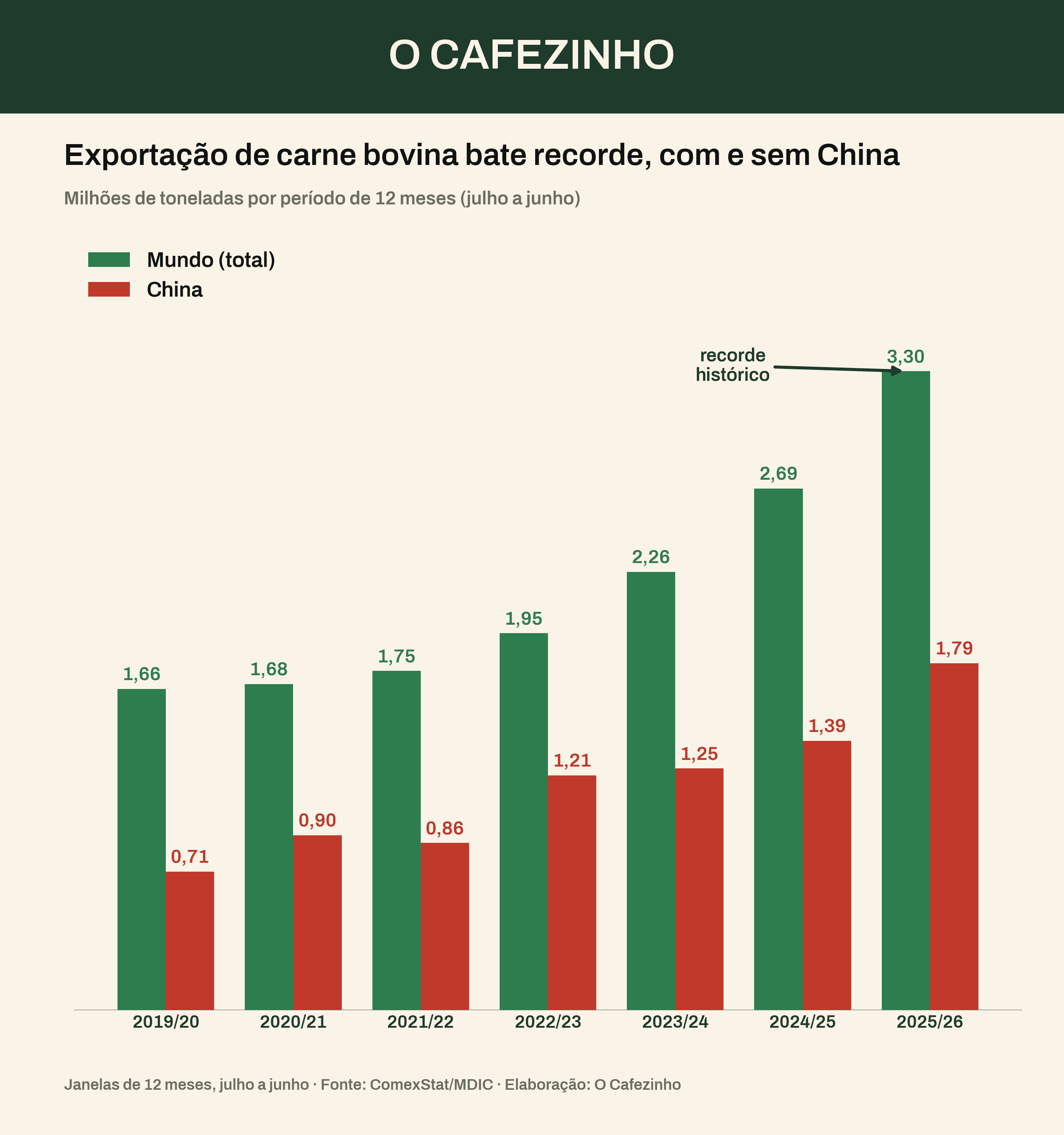Exportação de carne bovina em volume: recorde no mundo e na China