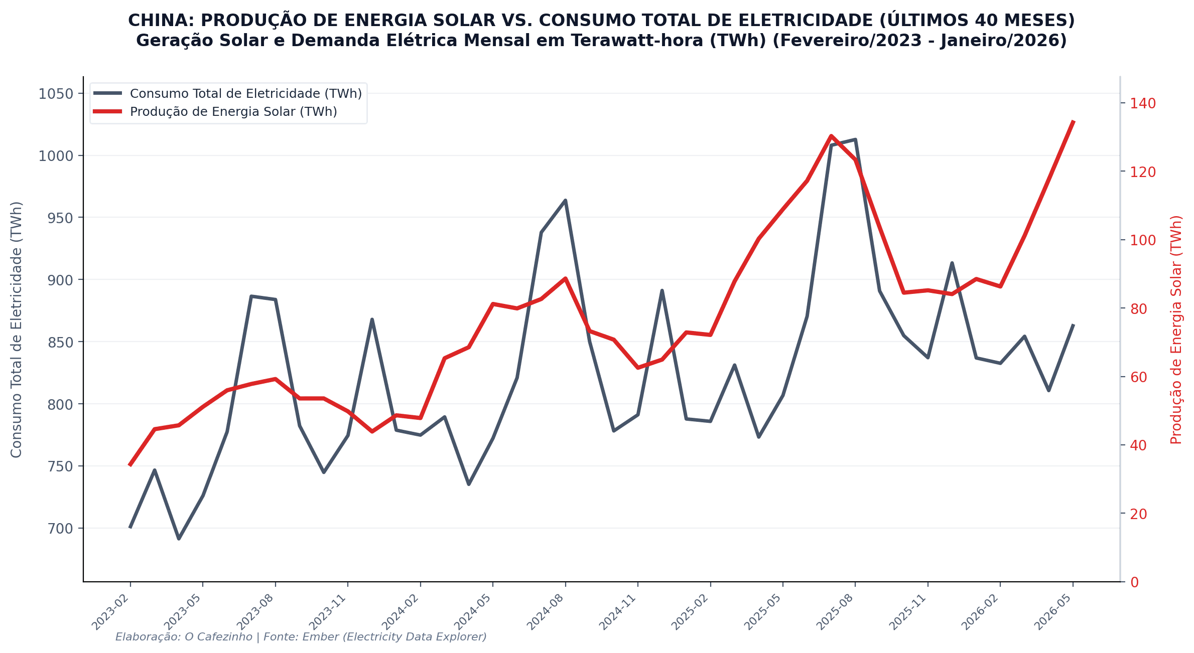 Produção Solar da China vs Consumo Total de Eletricidade