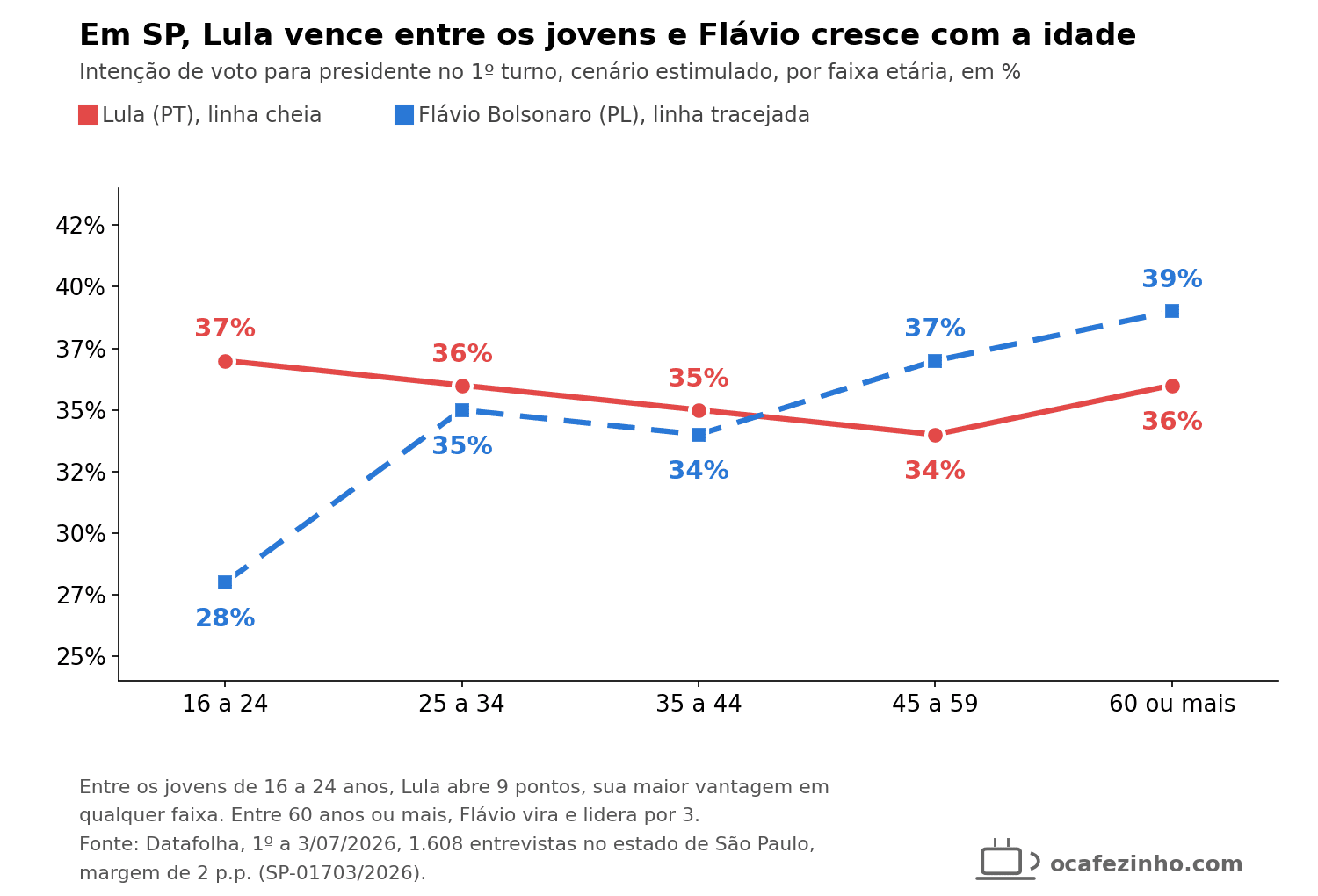 Gráfico mostra Lula na frente entre os jovens no 1º turno em SP e Flávio crescendo com a idade