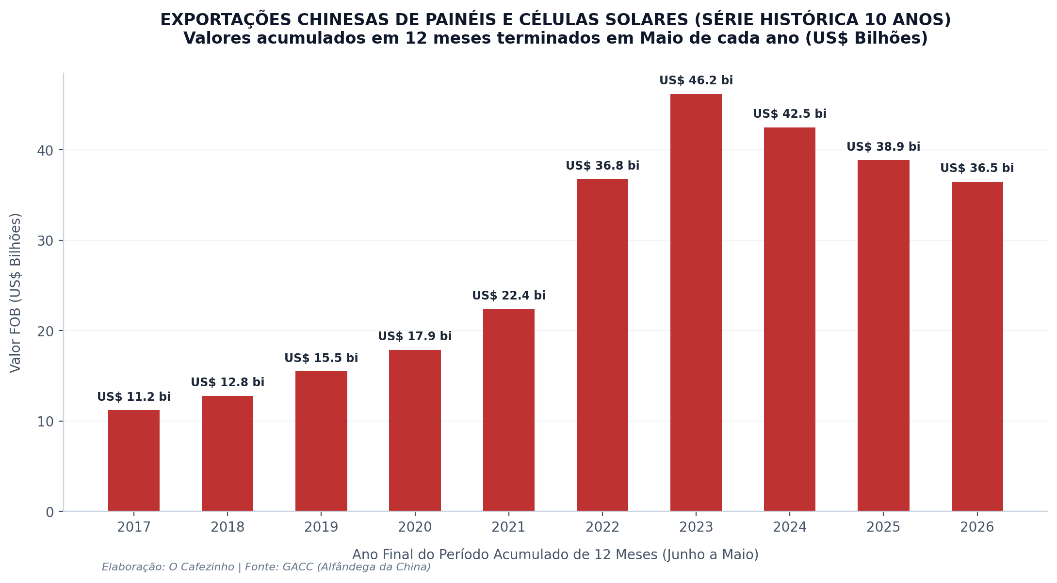Exportações de Painéis Solares da China (Acumulado 12 Meses - Jun/Mai)