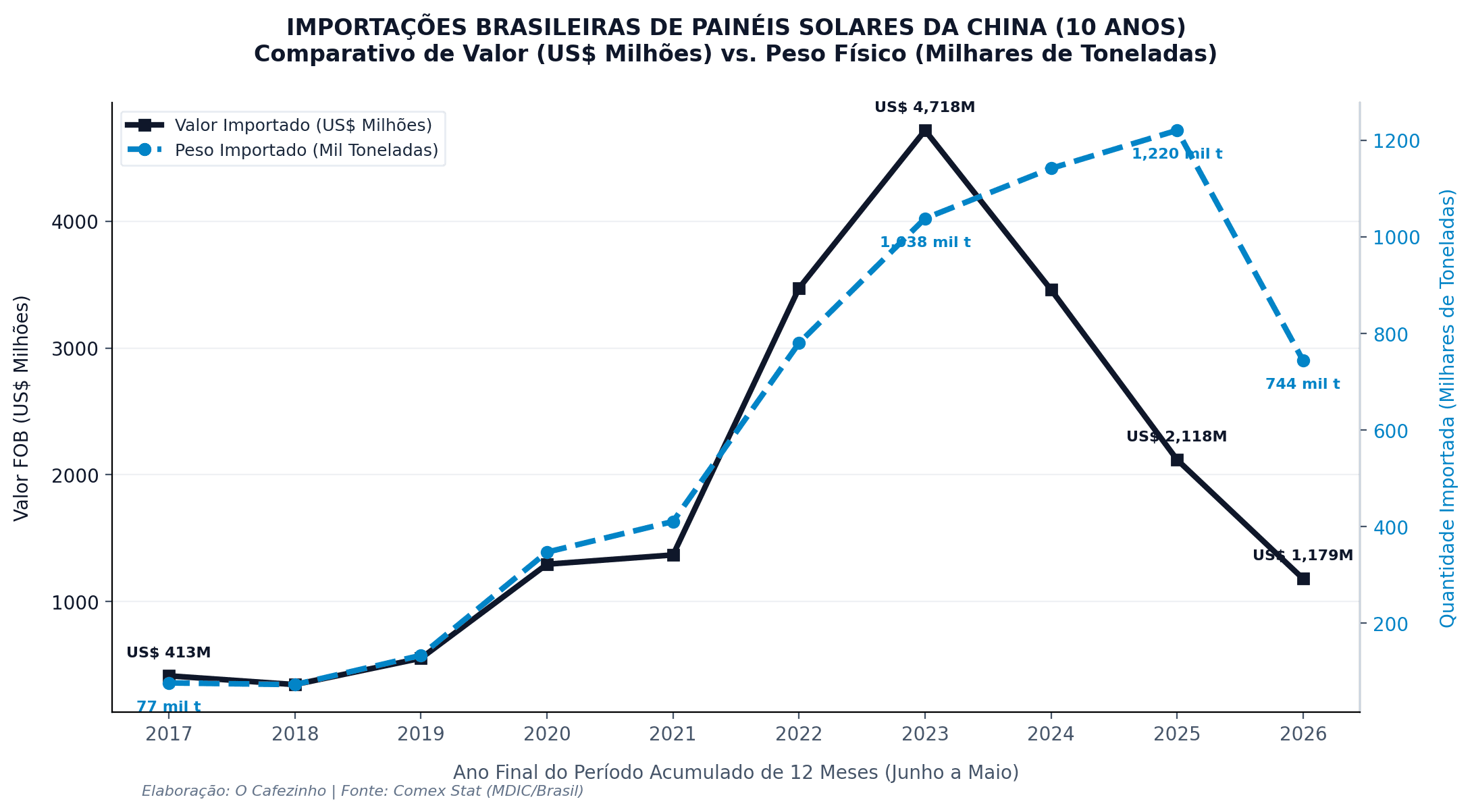 Importações de Painéis Solares do Brasil da China (Acumulado 12 Meses - Jun/Mai)