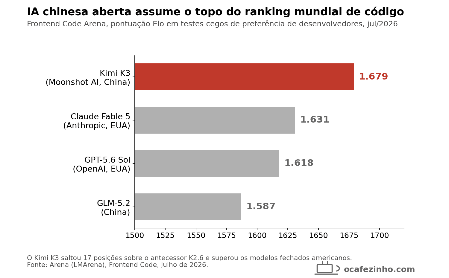Gráfico mostra o Kimi K3 em primeiro lugar na Frontend Code Arena, à frente de Claude Fable 5, GPT-5.6 Sol e GLM-5.2