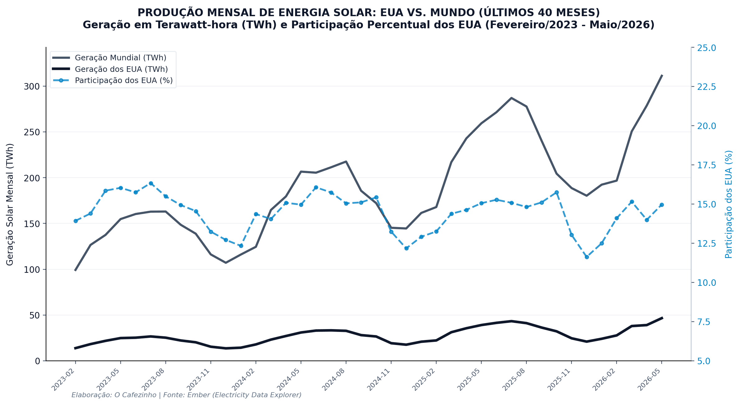 Produção Mensal de Energia Solar: EUA vs. Mundo