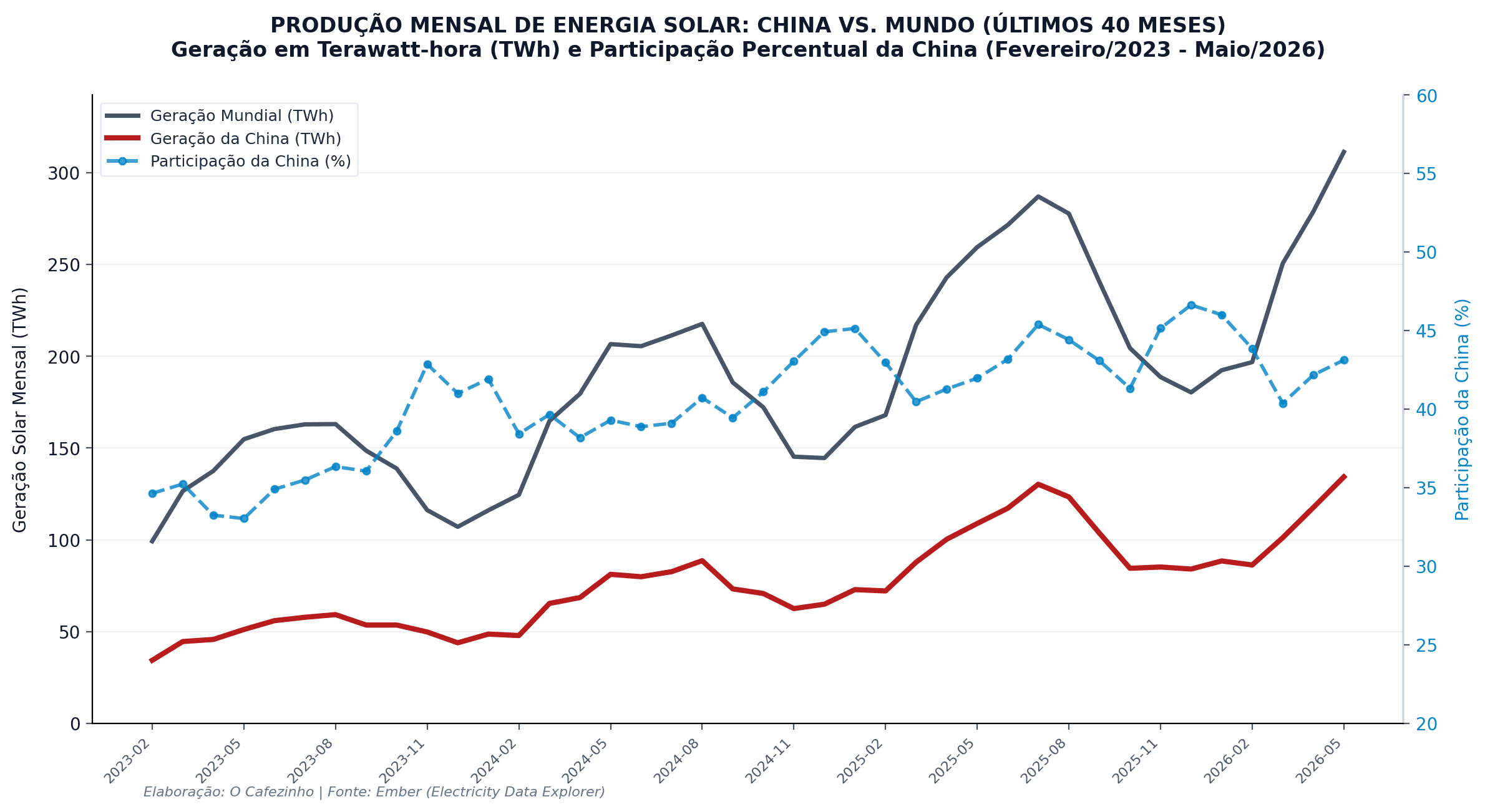 Produção Mensal de Energia Solar: China vs. Mundo
