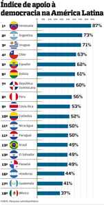 Indice-de-apoio-a-democracia-na-america-latina