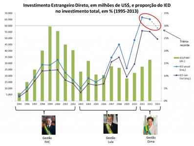 investimento-estrangeiro-direto-anual-e-fbkf