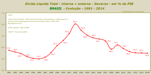 dc3advida-lc3adquida-total-interna-externa-governo-em-do-pib-brasil-evoluc3a7c3a3o-1991-2014-rev-a