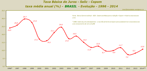 taxa-bc3a1sica-de-juros-selic-copom-taxa-mc3a9dia-anual-brasil-evoluc3a7c3a3o-1996-2014-rev-b