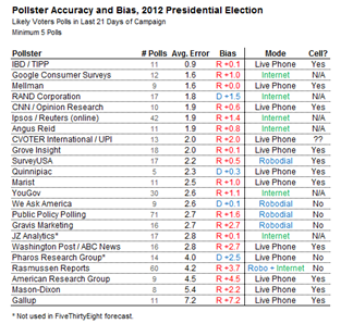 Levantamento do New Times com os institutos de pesquisa