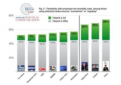 29% do público de John Oliver disse ouvir bastante sobre Neutralidade da Rede contra 7% dos telespectadores da Fox News, segundo estudo da Universidade de Delaware