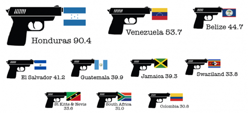 honduras-homicide-rate