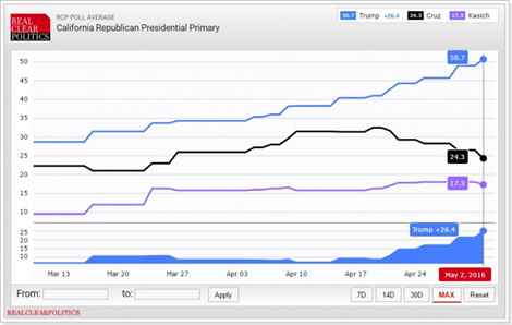 rcp_polls_calif