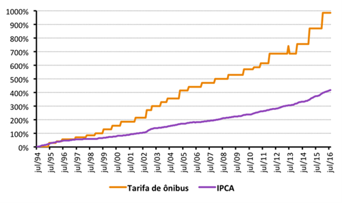 tarifa-x-inflacao