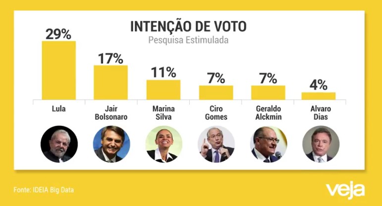 Marina ou Ciro: quem enfrentará Bolsonaro? - O Cafezinho