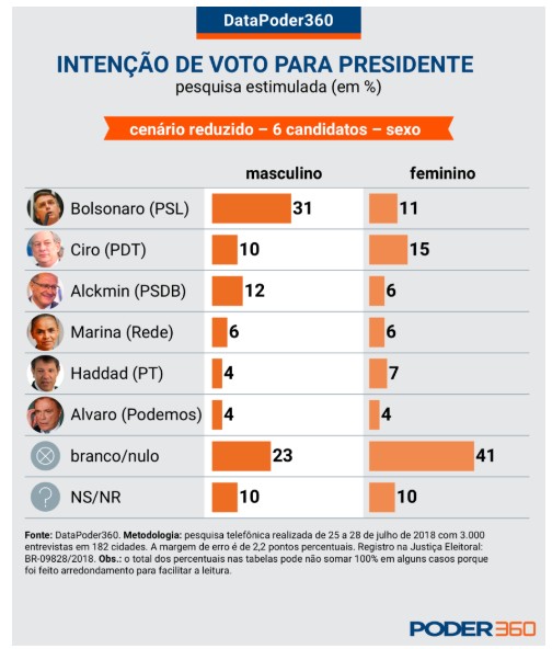 Marina ou Ciro: quem enfrentará Bolsonaro? - O Cafezinho