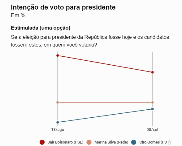 Marina ou Ciro: quem enfrentará Bolsonaro? - O Cafezinho