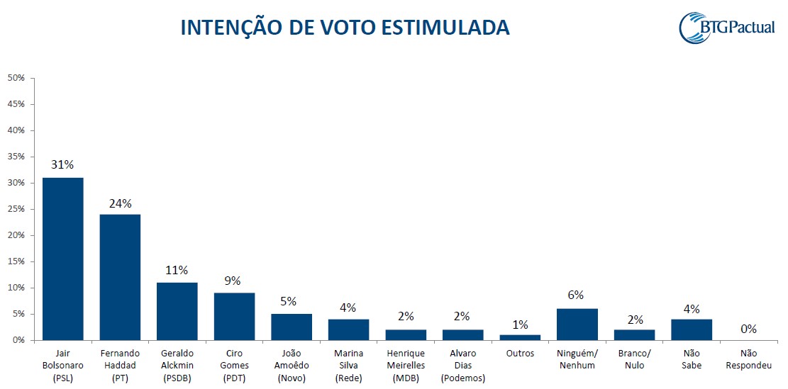 Pesquisa BTG Pactual mostra empate entre Bolsonaro e 